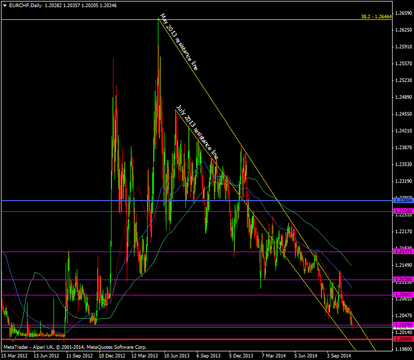 EUR/CHF Daily chart 10 11 2014