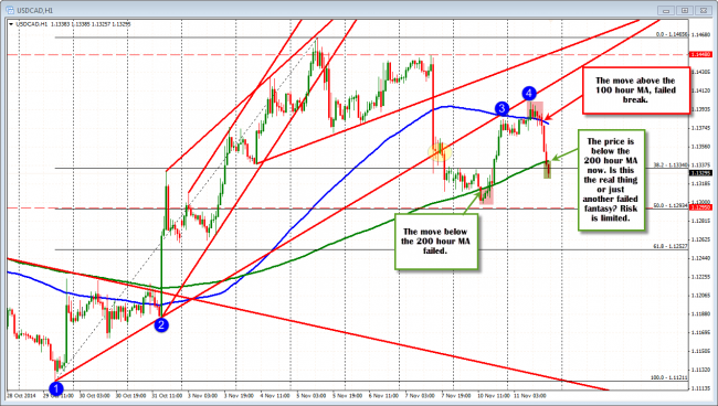 USDCAD is back below the 200 hour MA. Looking for the MA to now be resistance.