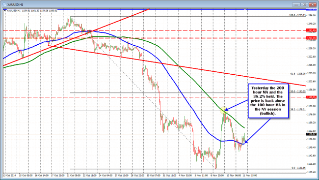Gold moving to new day highs. 200 hour MA eyed.
