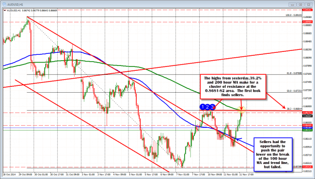 The AUDUSD has a bunch of resistance against the 200 hour MA, highs and the 38.2% at the 0.86814 area.
