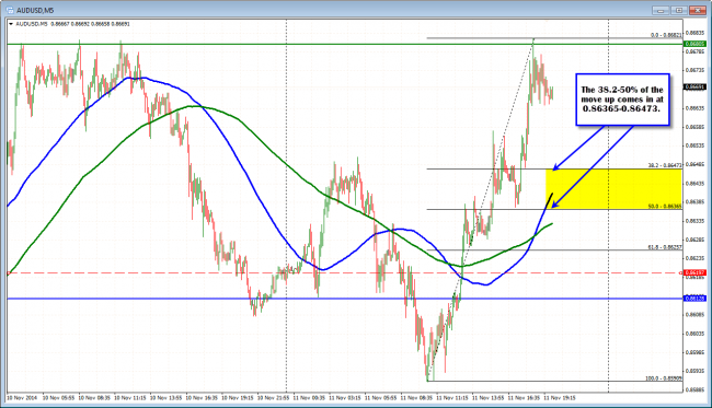 AUDUSD had a steady move higher with the 38.2-50% holding support. 