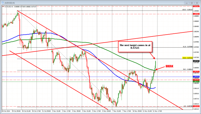 AUDUSD is also being helped by favorable technicals on the break of the 200 hour MA, 38.2% and ceiling from yesterday.