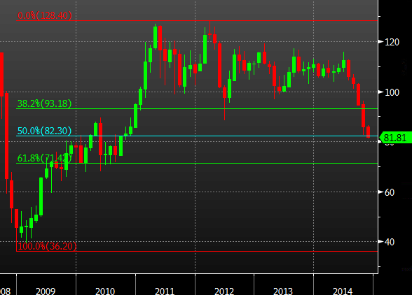 Brent Crude monthly 11 11 2014