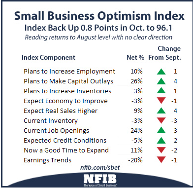 US NFIB small business index 11 11 2014