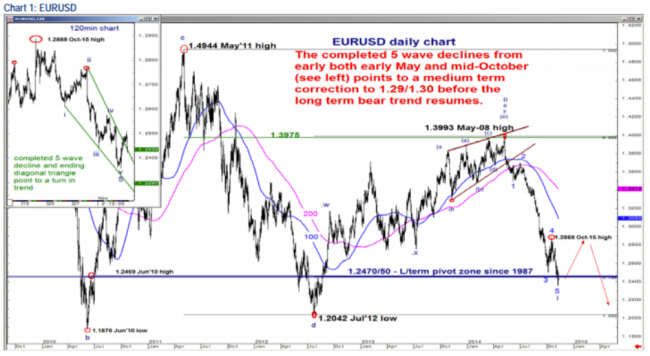 eur usd technical analysis chart 11 November 2014