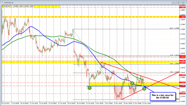 EURUSD testing the lows from November 3rd. Has been a point of  interest from traders.  
