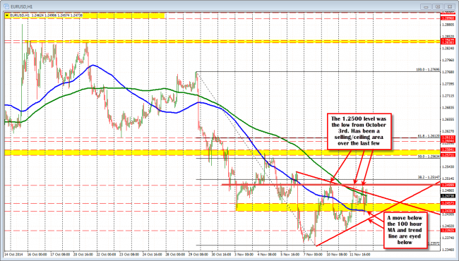 EURUSD trades in a confined range below the 1.2500 level but mostly above the 100 hour MA