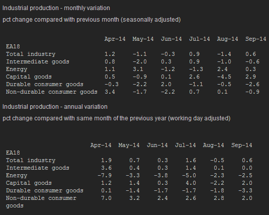 Eurozone industrial production 12 11 2014