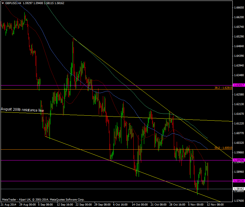 GBP/USD H4 chart 12 11 2014