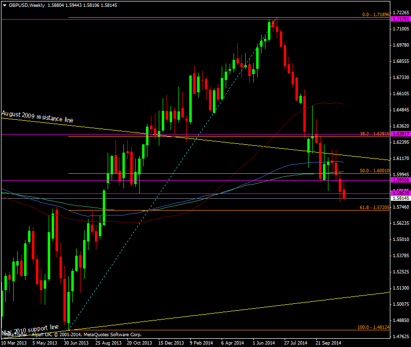 GBP/USD Weekly chart 12 11 2014