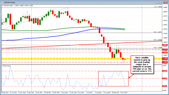 The range for the EURUSD is very narrow this week at 115 pips. THere is room to extend the range. 