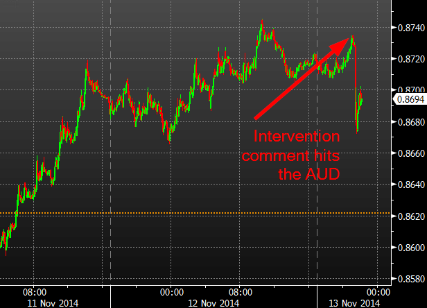 AUDUSD chart showing the fall on the RBA's Kent's comments on intervention on 13 November 2014