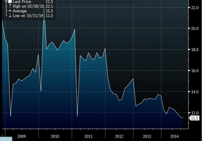 Chinese retail sales Oct yy