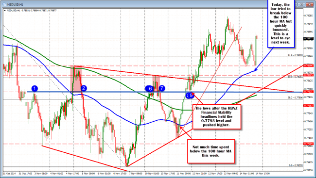 NZDUSD spent must time above 100 hour MA and based against the 0.7793 level. 