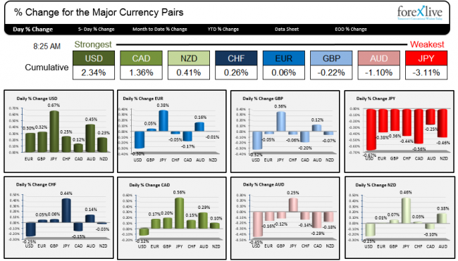 Strongest and weakest currencies as NY traders enter for the day. 
