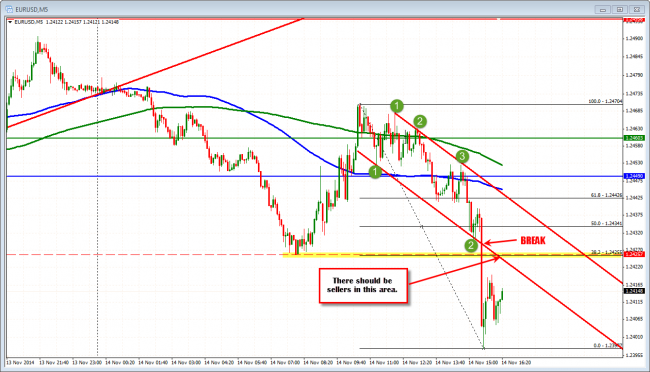 EURUSD fell on the better Retail Sales today. 