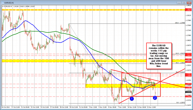 EURUSD remains in the confines of the weeks trading range. 