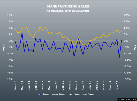 Canadian manufacturing sales 14 11 2014