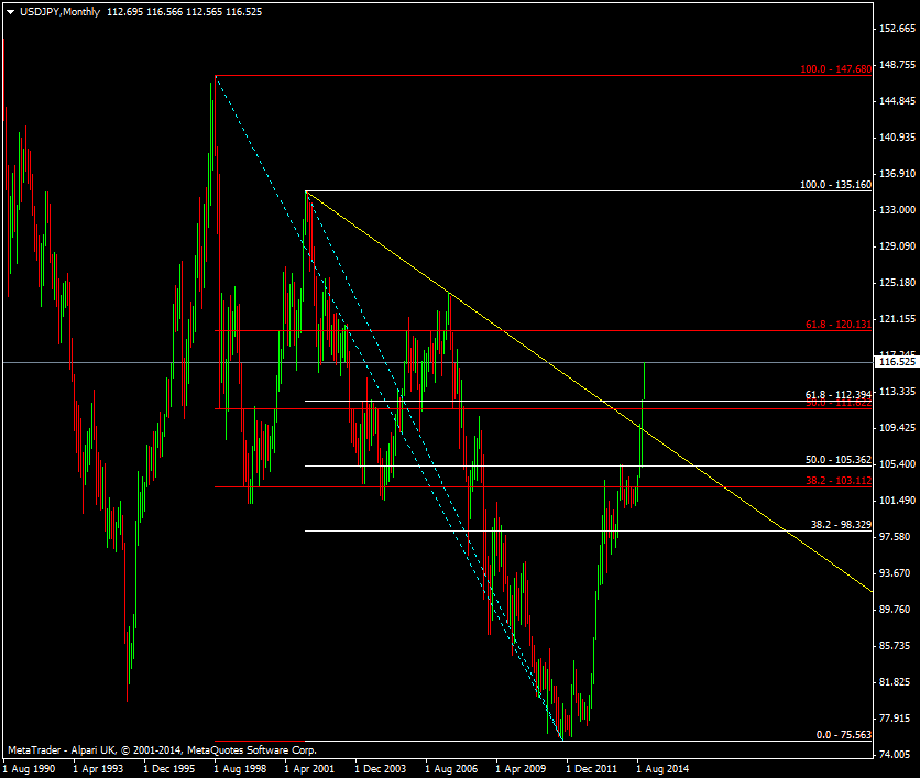 USD/JPY Monthly chart 14 11 2014