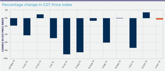 gdt prices