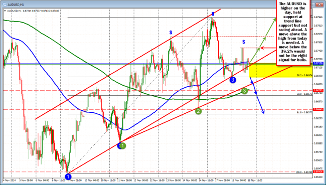 AUDUSD is higher, above and below the 100 hour MA but not racing higher.