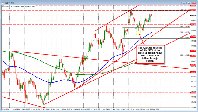 The NZDUSD bounced off the 50% midpoint of the move up from Friday - keeping the buyers in control. 