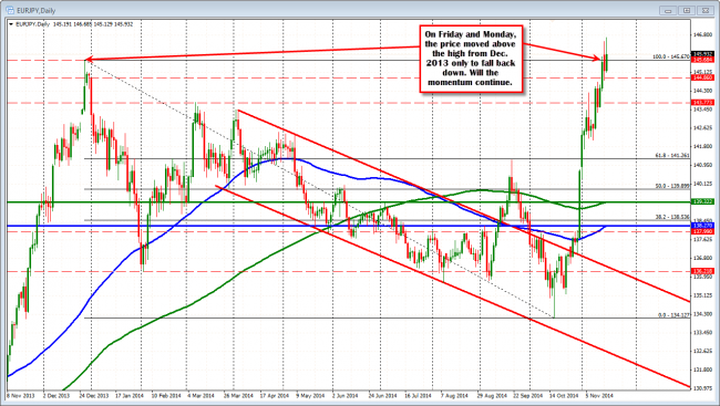 The EURJPY is back above the high from the end of 2013 at 145.67