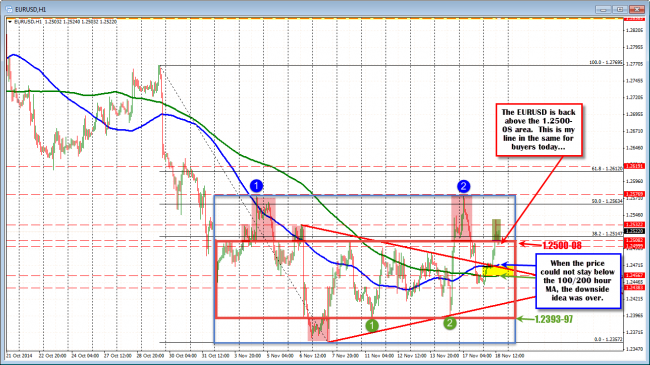 The EURUSD is more bullish but still confined by the trading range
