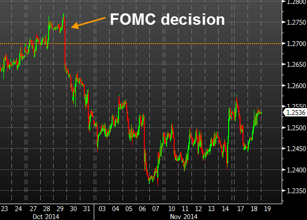 EURUSD FOMC decision preview