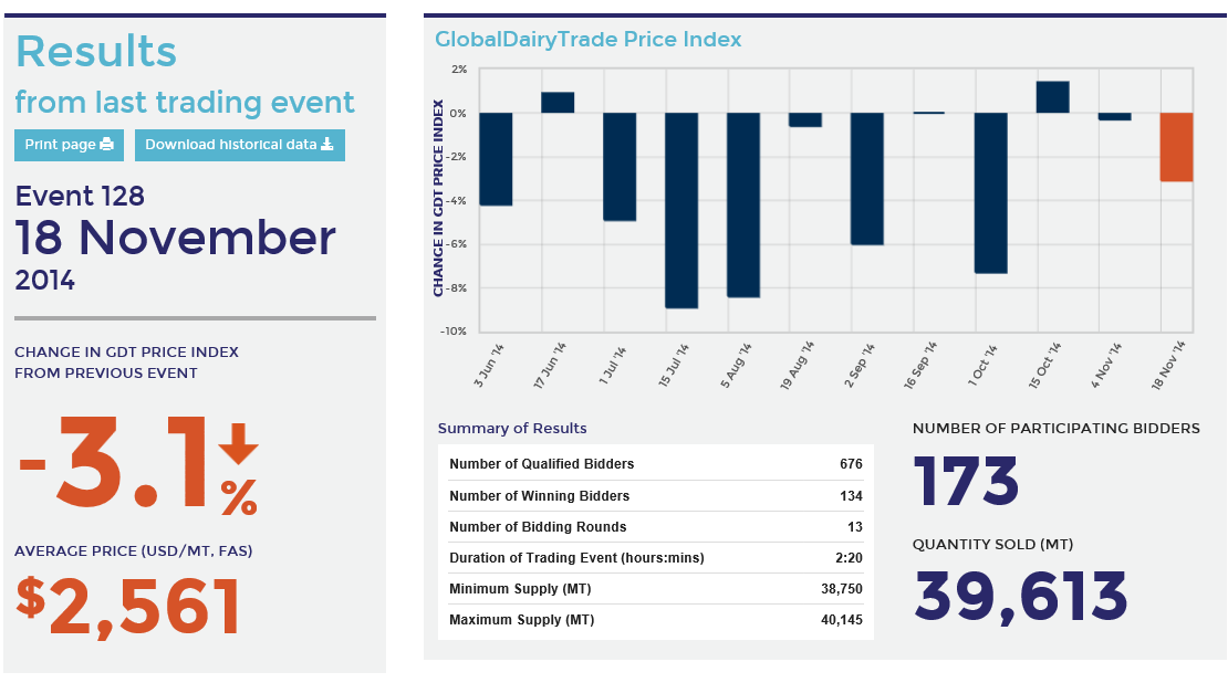 Fonterra auction results