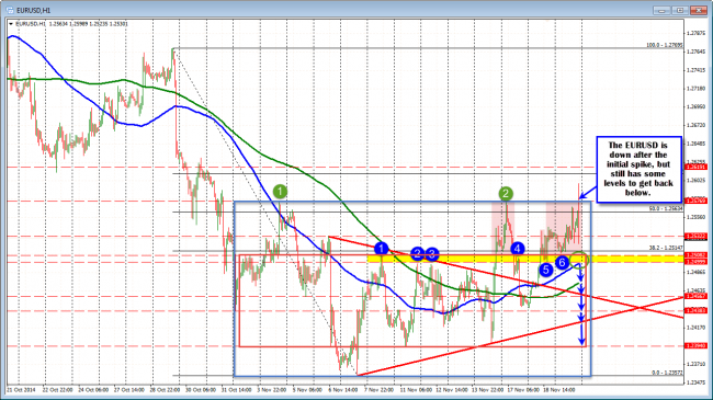 The EURUSD is down after the initial spike but has the 1.2497-08 as the  next key support target.