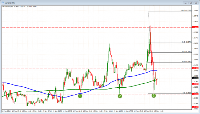 The EURUSD has tested the NY session lows now
