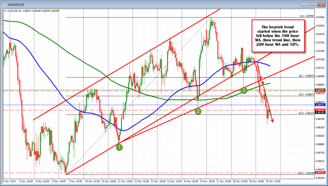 AUDUSD has trended lower taking out the  100 hour MA, trend line support, 200 hour MA, and 50% retracement in the process.
