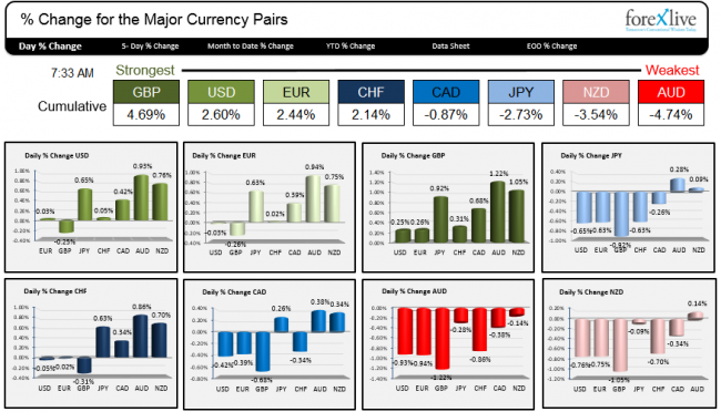 The strongest and weakest currencies in trading as NY traders enter for the day.