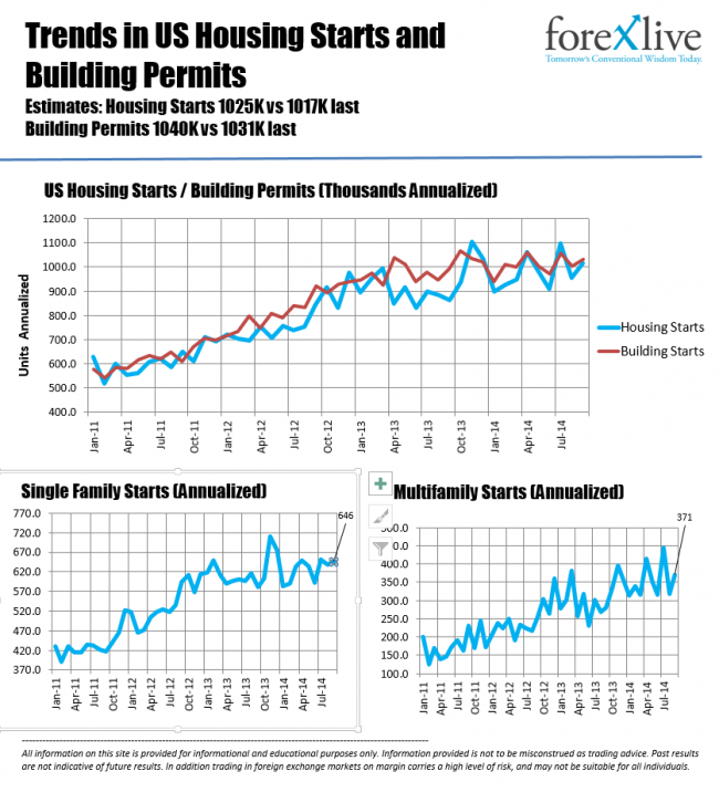 The trends in the Housing Starts and Building Permits