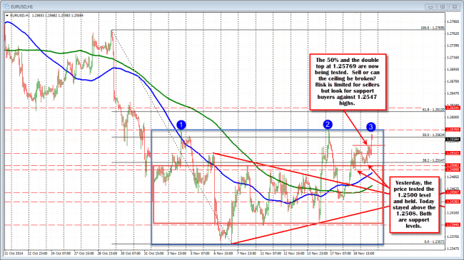 The EURUSD tests the topside ceiling and holds