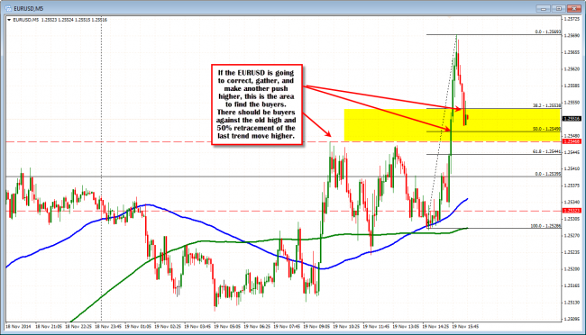 EURUSD looks to test intraday support. Will the buyers come in?
