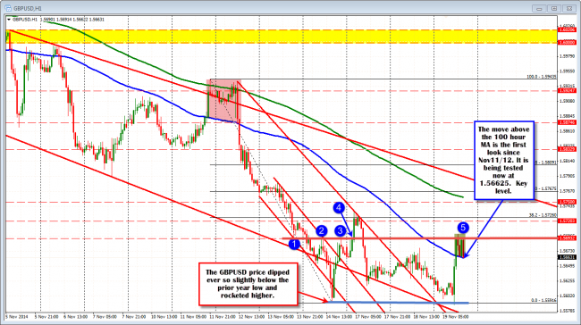 GBPUSD traded above the 100 hour MA for the first time since Nov 11/12