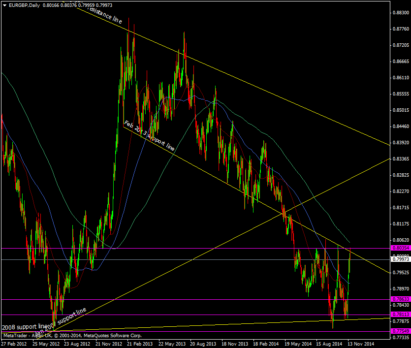 EUR/GBP Daily chart 19 11 2014
