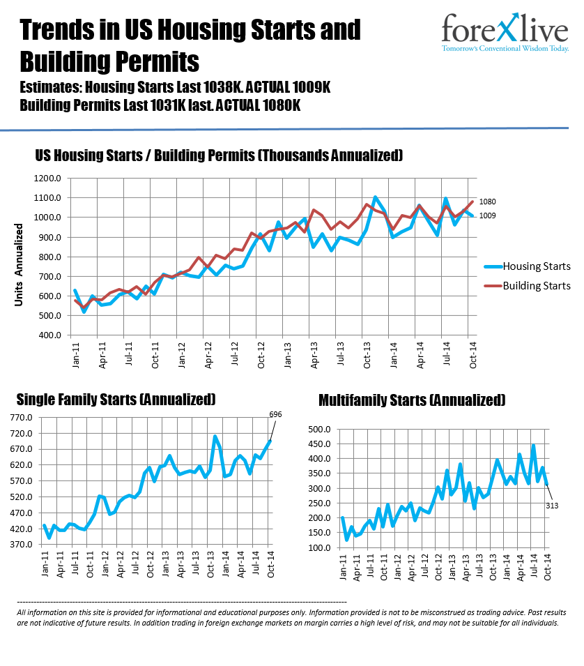 US housing starts building & permits 19 11 2014