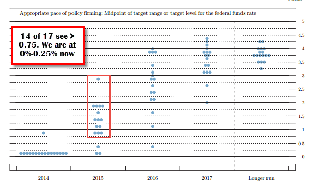 The dot chart of Fed Member expectations for rates at the end of 2015.