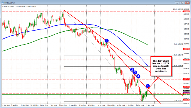 EURUSD has topside trend line resistance at 1.2577.