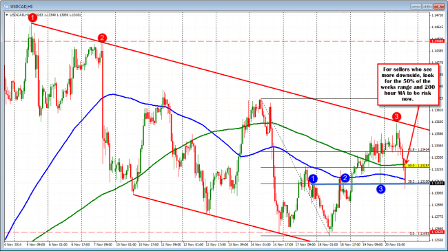 USDCAD has moved lower on the back of stronger Wholesale Sales