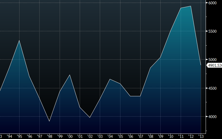 Japanese real chained GDP in US dollars
