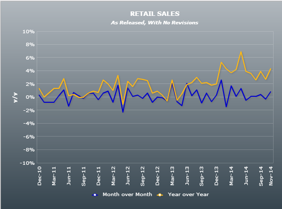 UK retail sales m/m & y/y 20 11 2014