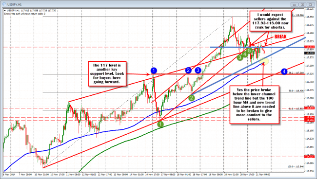 The USDJPY has some bearish/consolidation clues, but remains above key support too. 