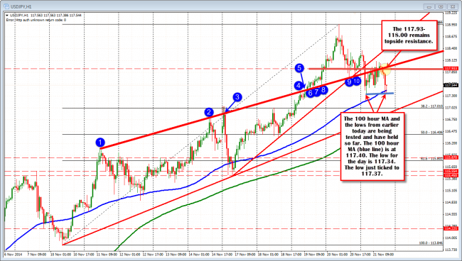 USDJPY tests 100 hour MA and low for the day and finds buyers.