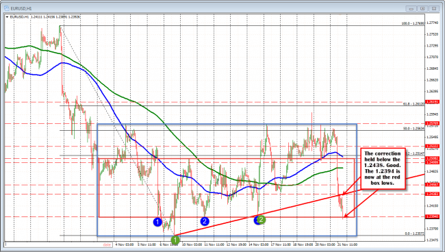 EURUSD moves to the 1.2394 support area.