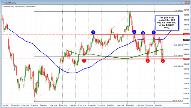 AUDCHF is up testing the 100 day MA . The price yesterday tested the low floor at the 0.8204 level and held. 