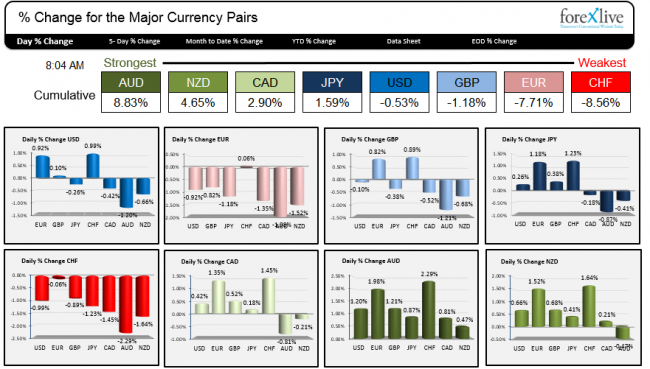 The strongest and weakest currencies for November 21.